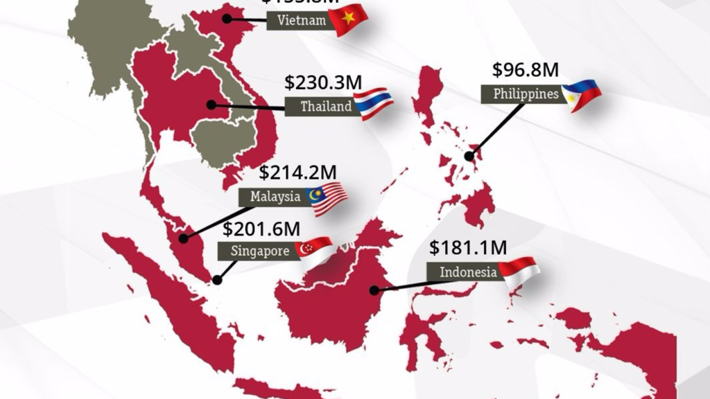 Stylized map of Southeast Asia highlighting key live casino market values: Thailand 230.3M, Malaysia 214.2M, Singapore 201.6M, Indonesia 181.1M, Vietnam 153.8M, and Philippines 96.8M. Each country marker includes a small national flag and a callout label. The graphic uses red highlights for active markets against a pale textured background to emphasize regional performance and growth potential in live casino gaming. 